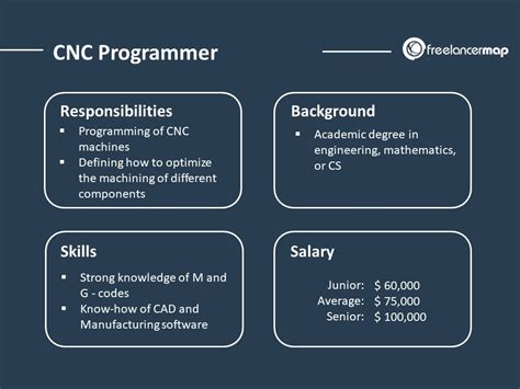 cnc programming freelance jobs